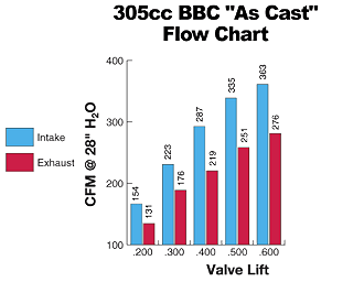 305 As Cast CNC Flow Chart