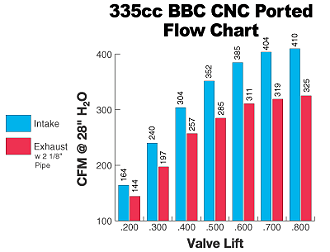 335 Flow Chart