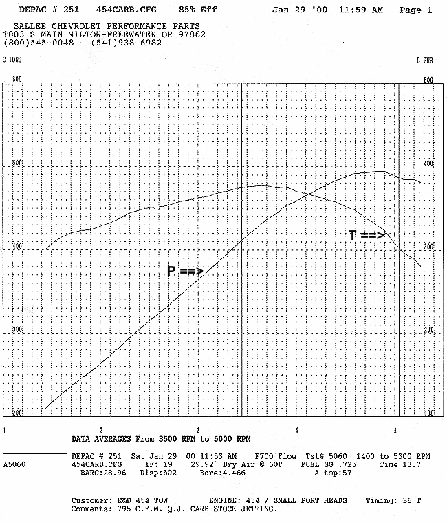 Test Results Graph