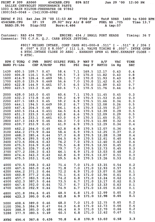 Test Results Dyno Sheet