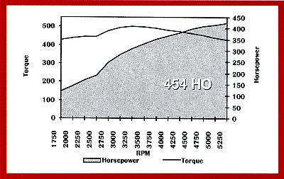 454 HO Graph