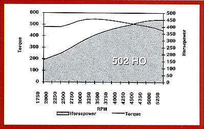 H.O. 502 Dyno Graph