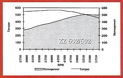 502 Horsepower Engine