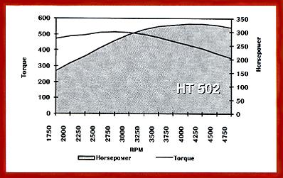 Tow Truck 502ci Engine Dyno Graph
