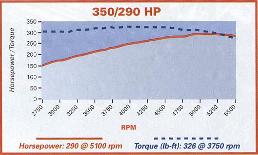 350/290 HP Horsepower and Torque Graph