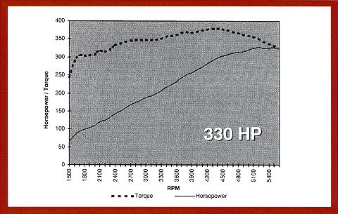 350 HO Dyno Curve