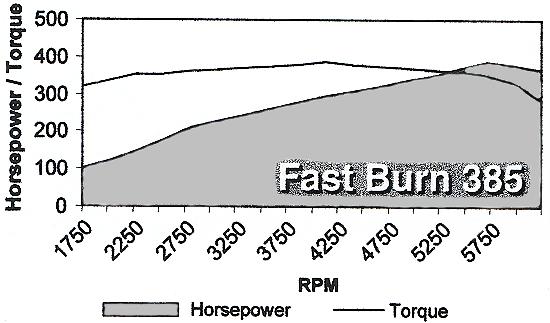 Fast Burn 385 Dyno Chart