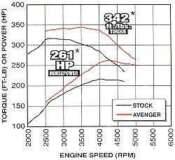 Holley Street Avenger - Carburetor, Dyno Result