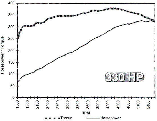 330 HP 350 HO Chart