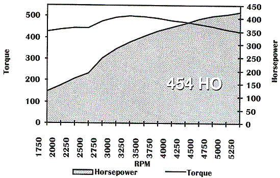 454 HO Chart