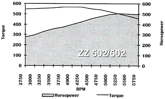 ZZ 502/502 Chart