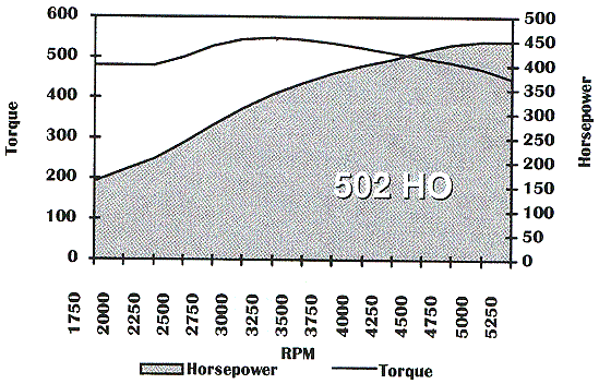 502 HO Chart