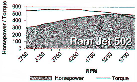 Ram Jet 502 Chart
