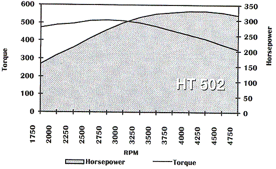 HT 502 Chart