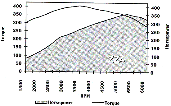 ZZ4 Chart