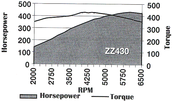 ZZ430 Chart