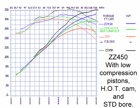 Over lay Chart Of Most Popular Crate Engines