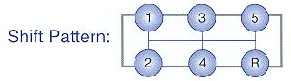 Shift Pattern